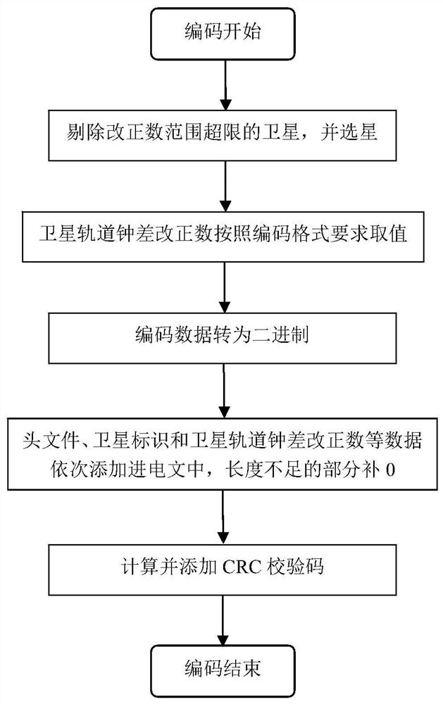 Satellite orbit clock error correction coding method based on Beidou global short message communication