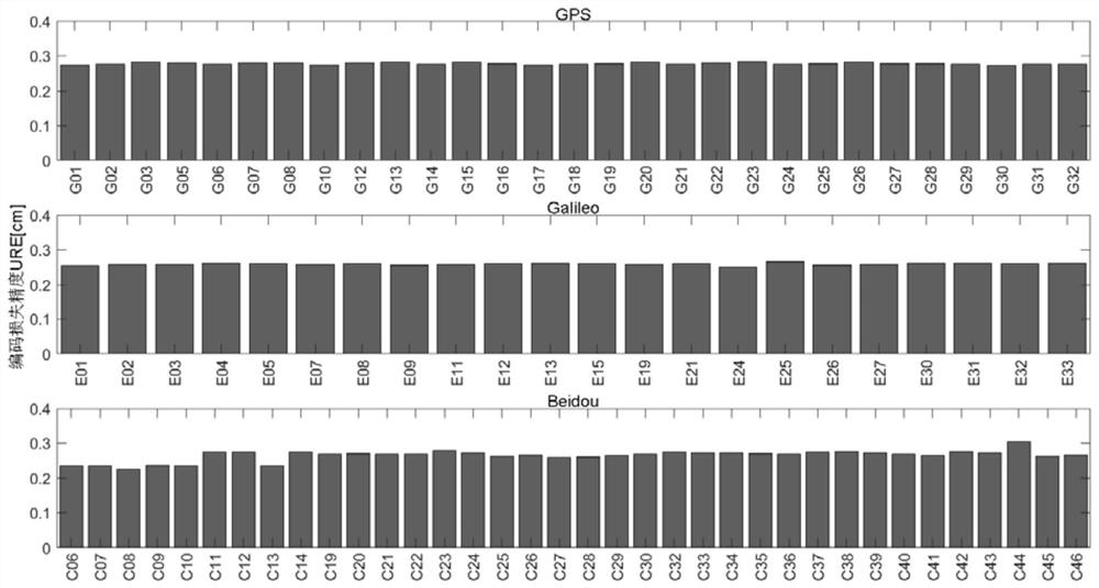 Satellite orbit clock error correction coding method based on Beidou global short message communication