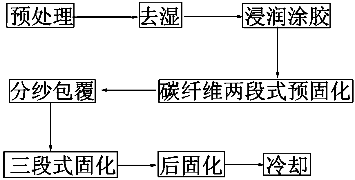 Electric transmission line carbon fiber composite core manufacturing method