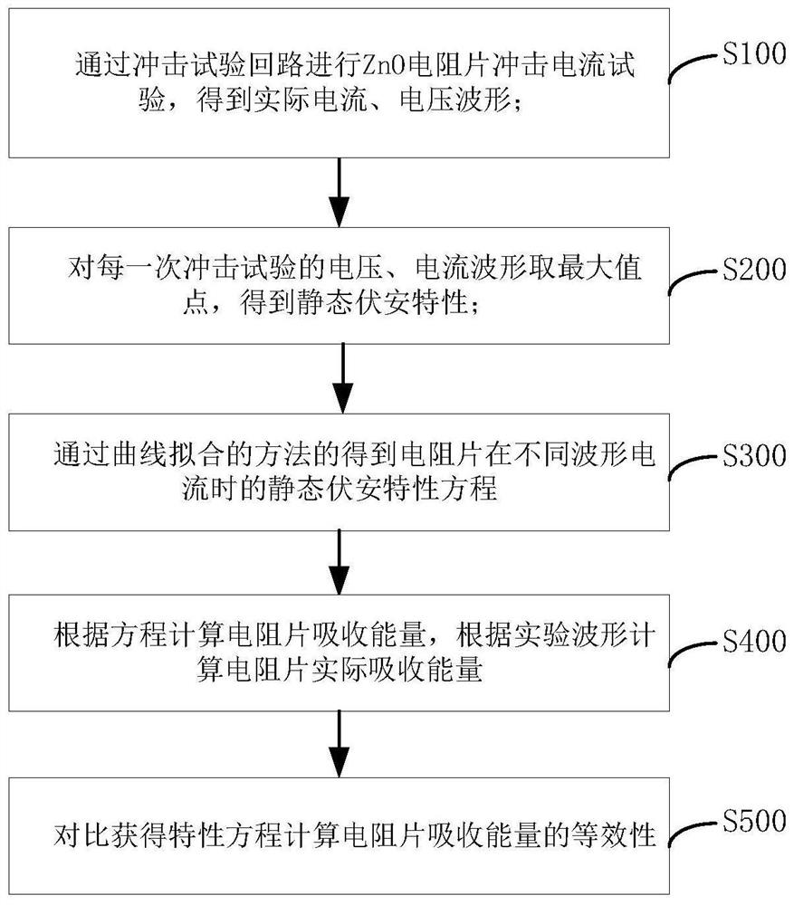 ZnO resistor disc absorption energy equivalent analysis method and device and medium