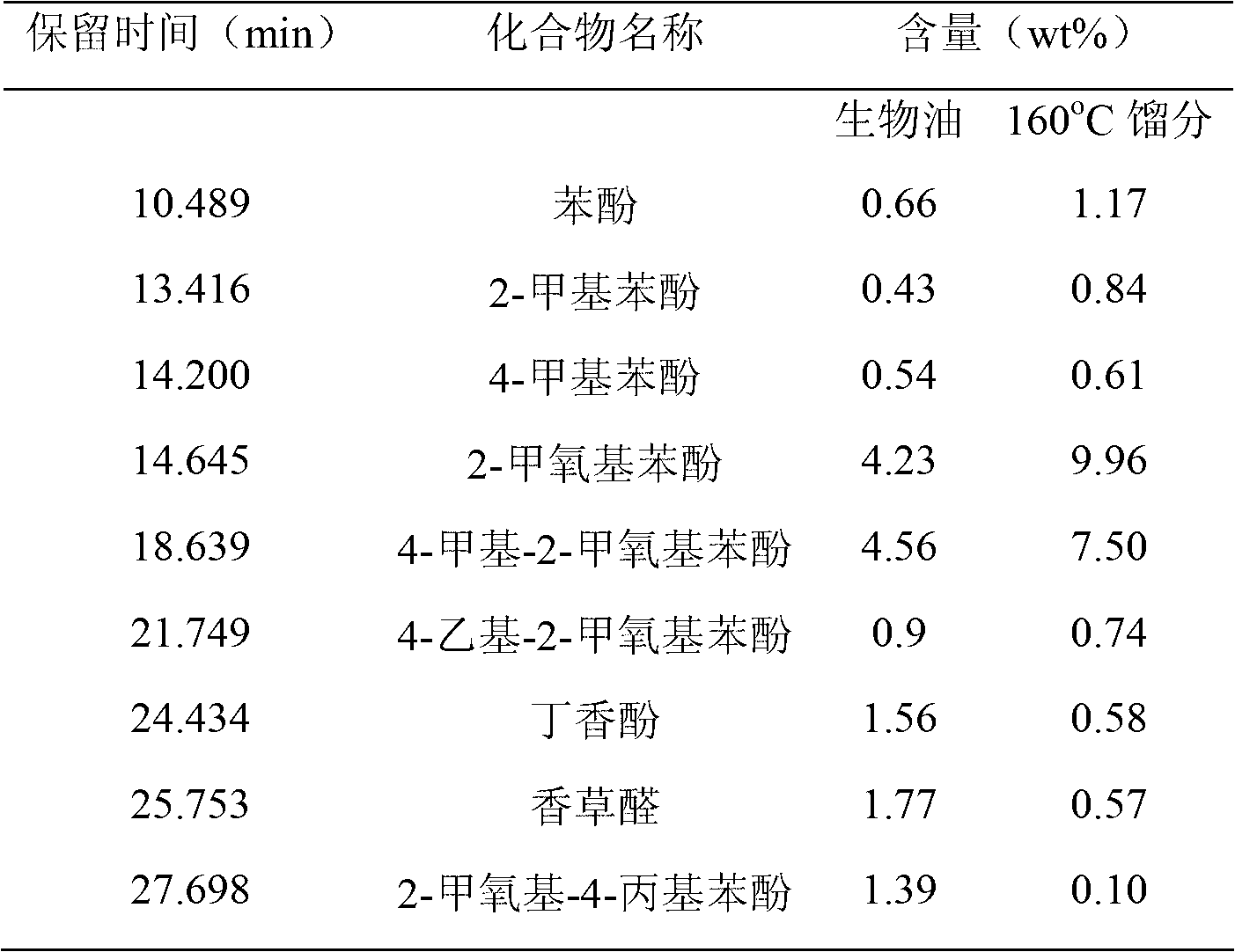 Method for separating phenols from bio-oil