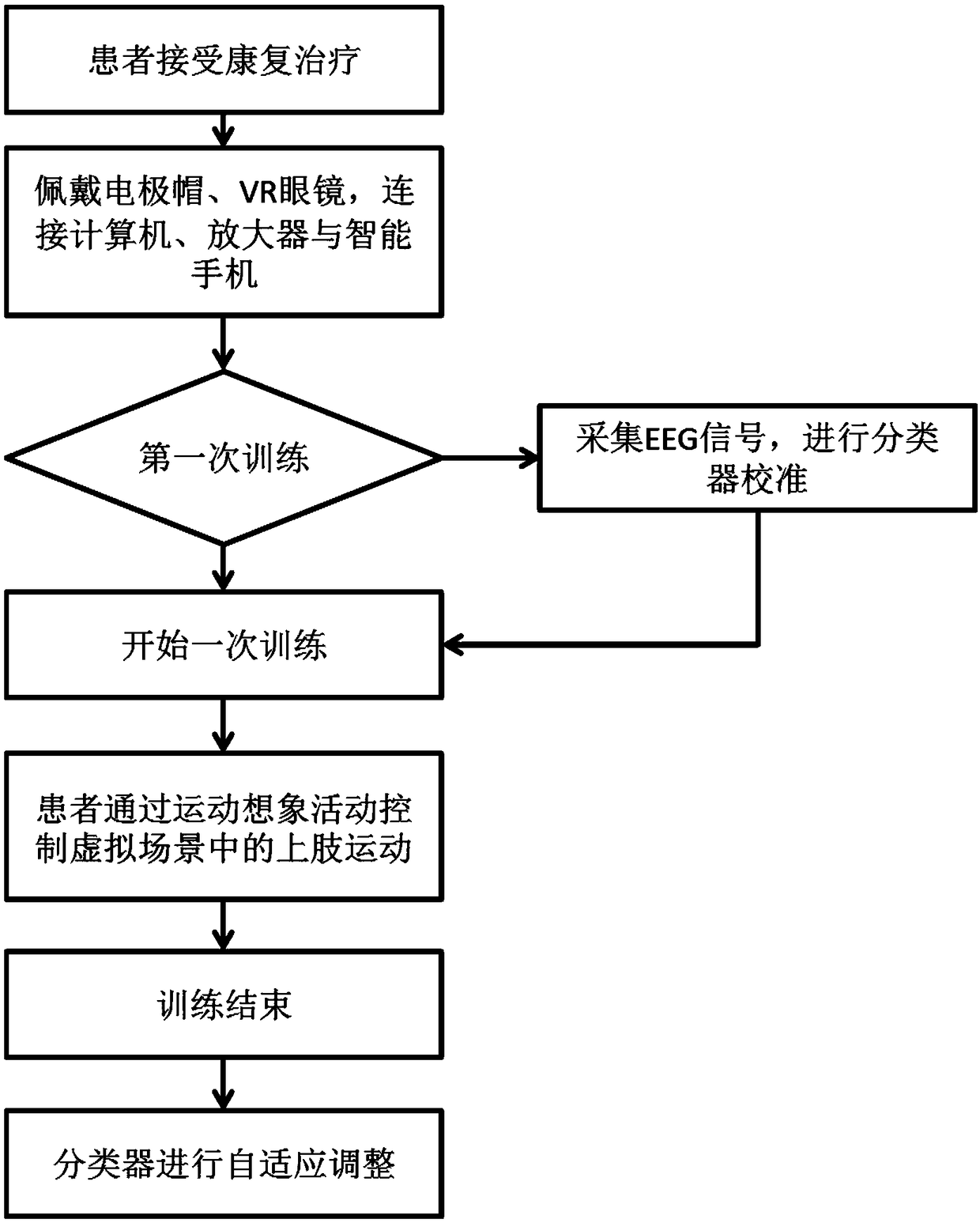 A method of upper limb rehabilitation training based on brain-computer interface and virtual reality technology