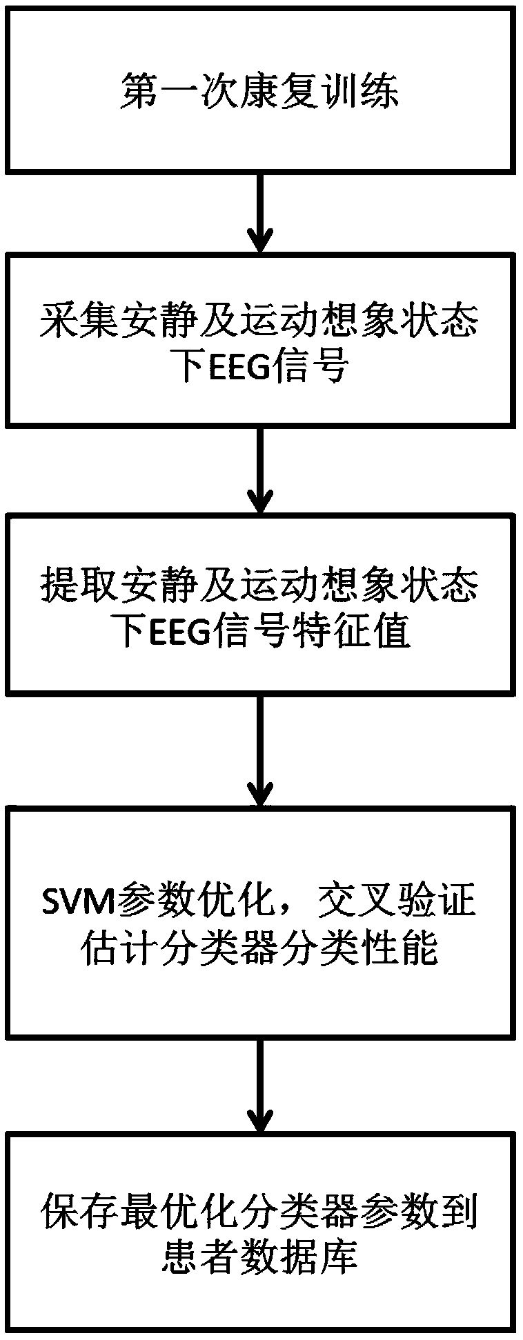 A method of upper limb rehabilitation training based on brain-computer interface and virtual reality technology