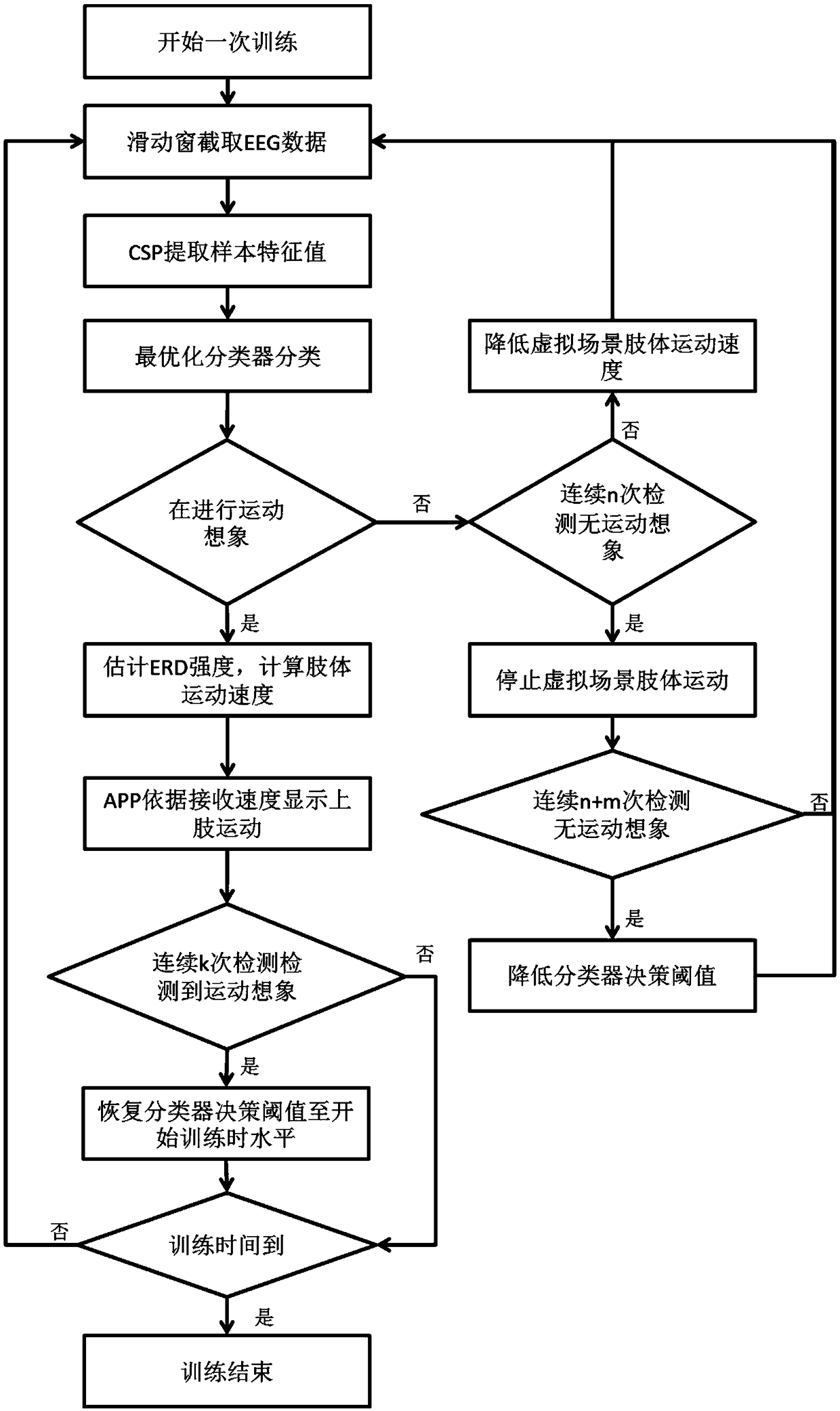 A method of upper limb rehabilitation training based on brain-computer interface and virtual reality technology