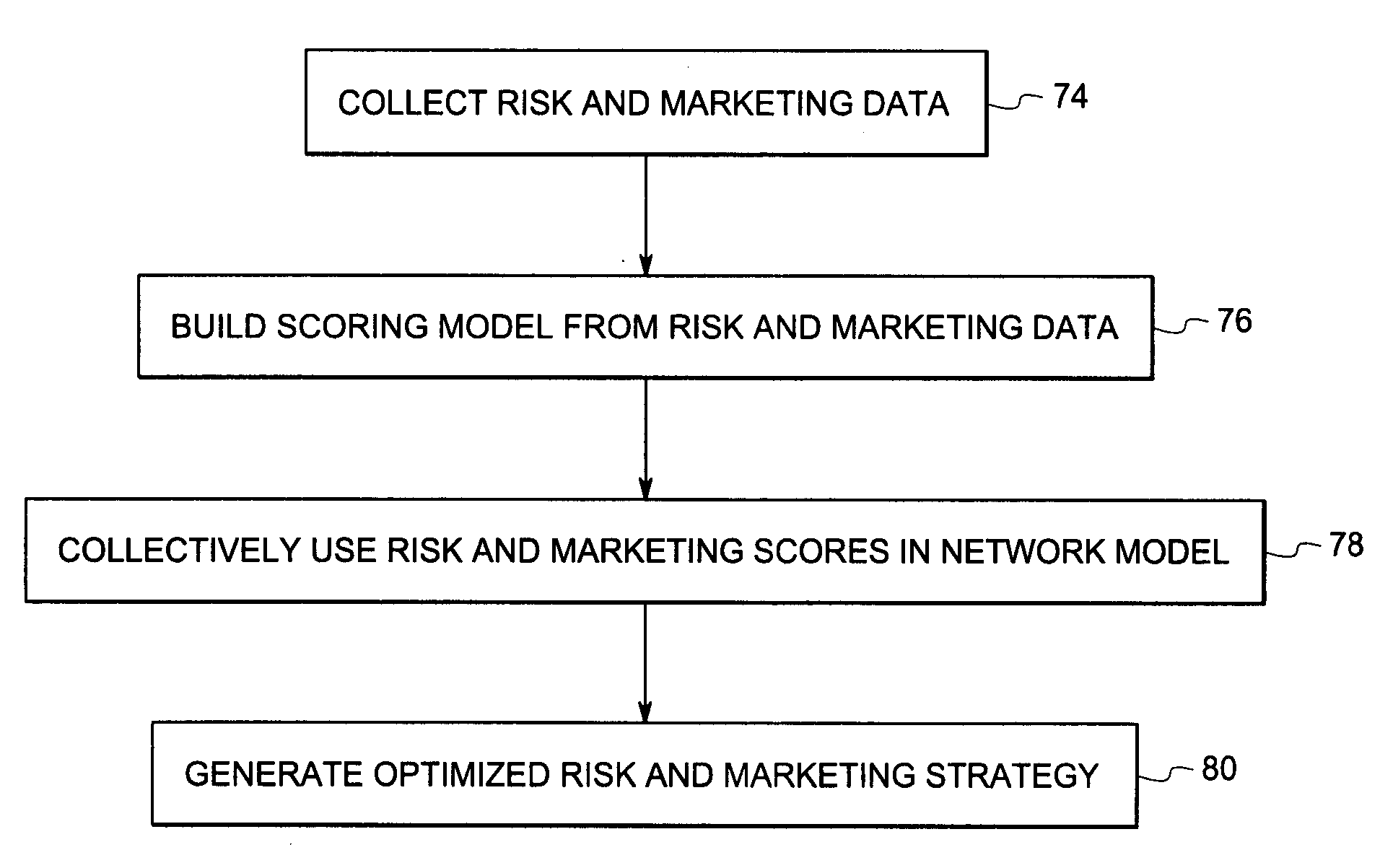 System and method for integrating risk and marketing objectives for making credit offers