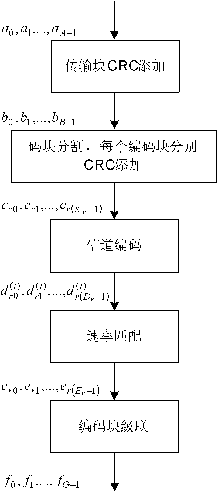 Dynamic allocation method for decoding iteration of transmission block of topological code of long term evolution (LTE) system