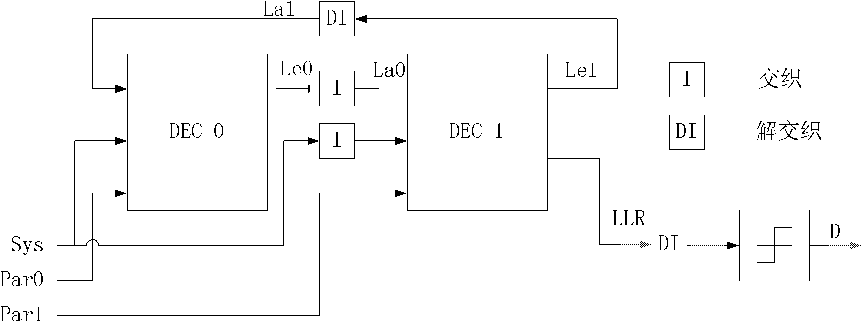 Dynamic allocation method for decoding iteration of transmission block of topological code of long term evolution (LTE) system