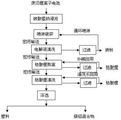 Method for comprehensively recycling waste lithium ion batteries