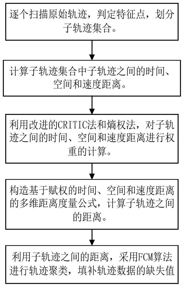 Missing track filling method and system