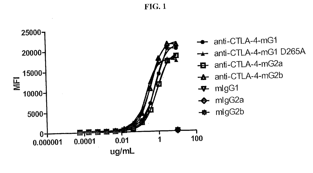 Enhancing Anti-cancer activity of immunomodulatory fc fusion proteins