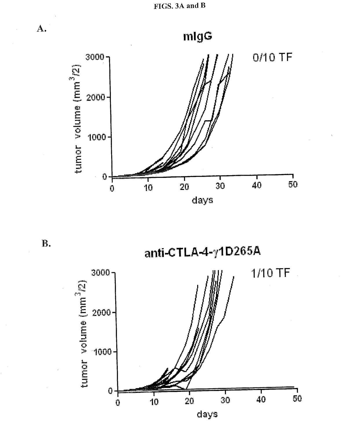 Enhancing Anti-cancer activity of immunomodulatory fc fusion proteins