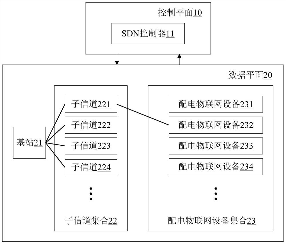 Access control method for power distribution internet of things based on sdn and matching theory