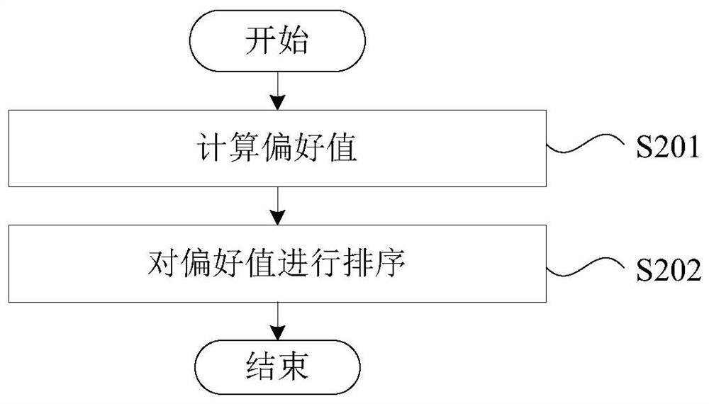 Access control method for power distribution internet of things based on sdn and matching theory