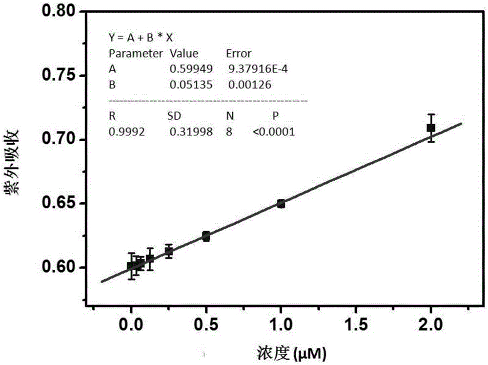 Stepped method for detecting concentration of hydrogen peroxide solution