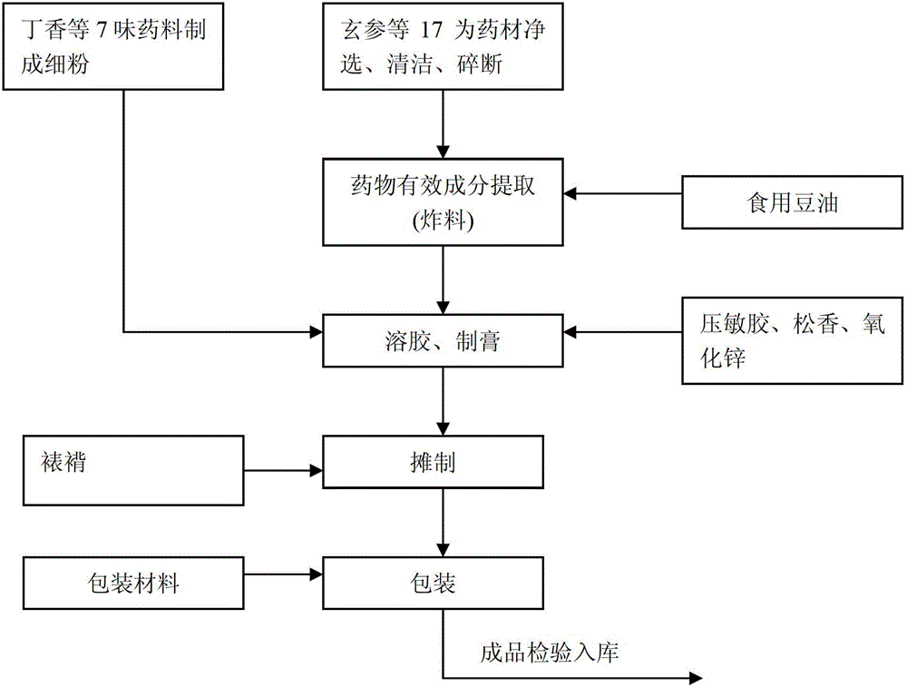 Preparation method for black plaster