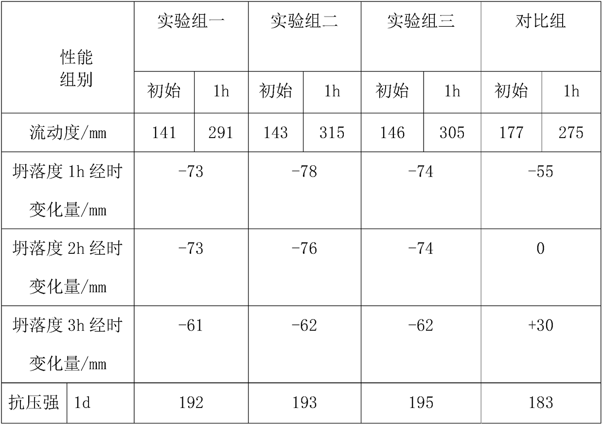 High performance polycarboxylate water reducing agent