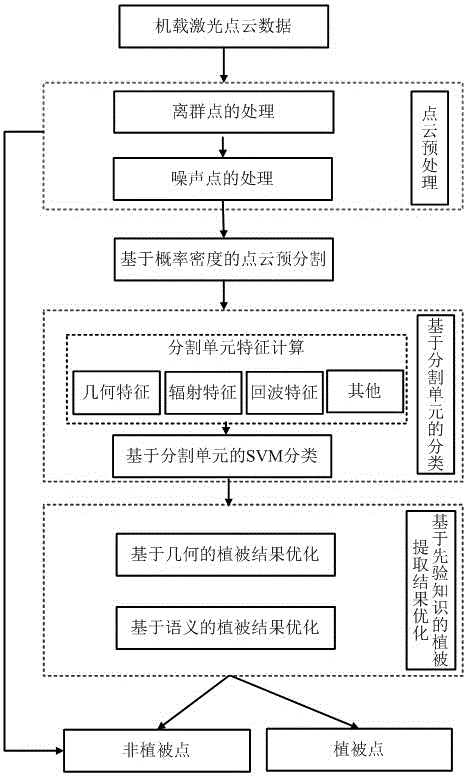 Airborne laser radar data vegetation extraction method