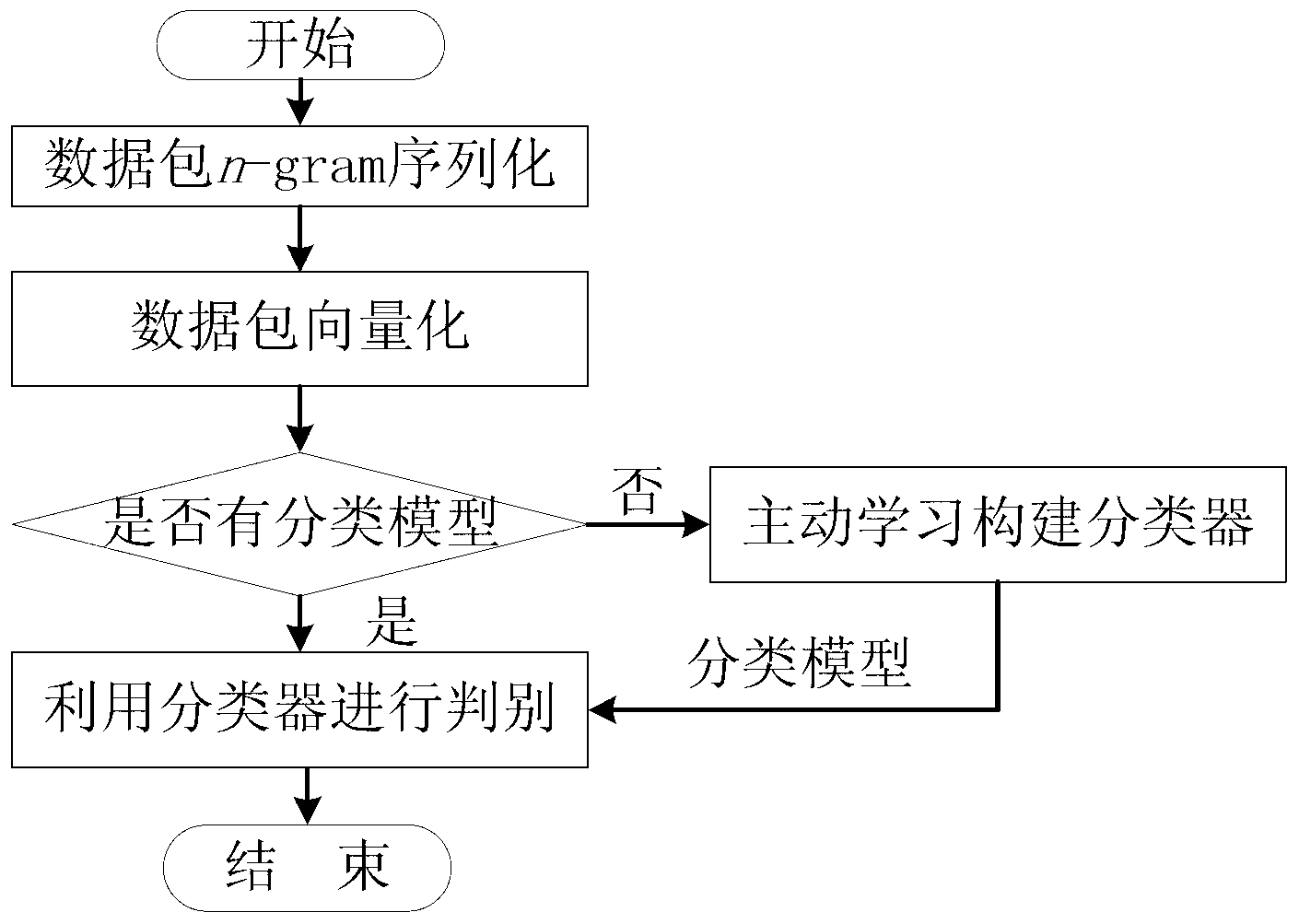 Unknown network protocol identification method and system