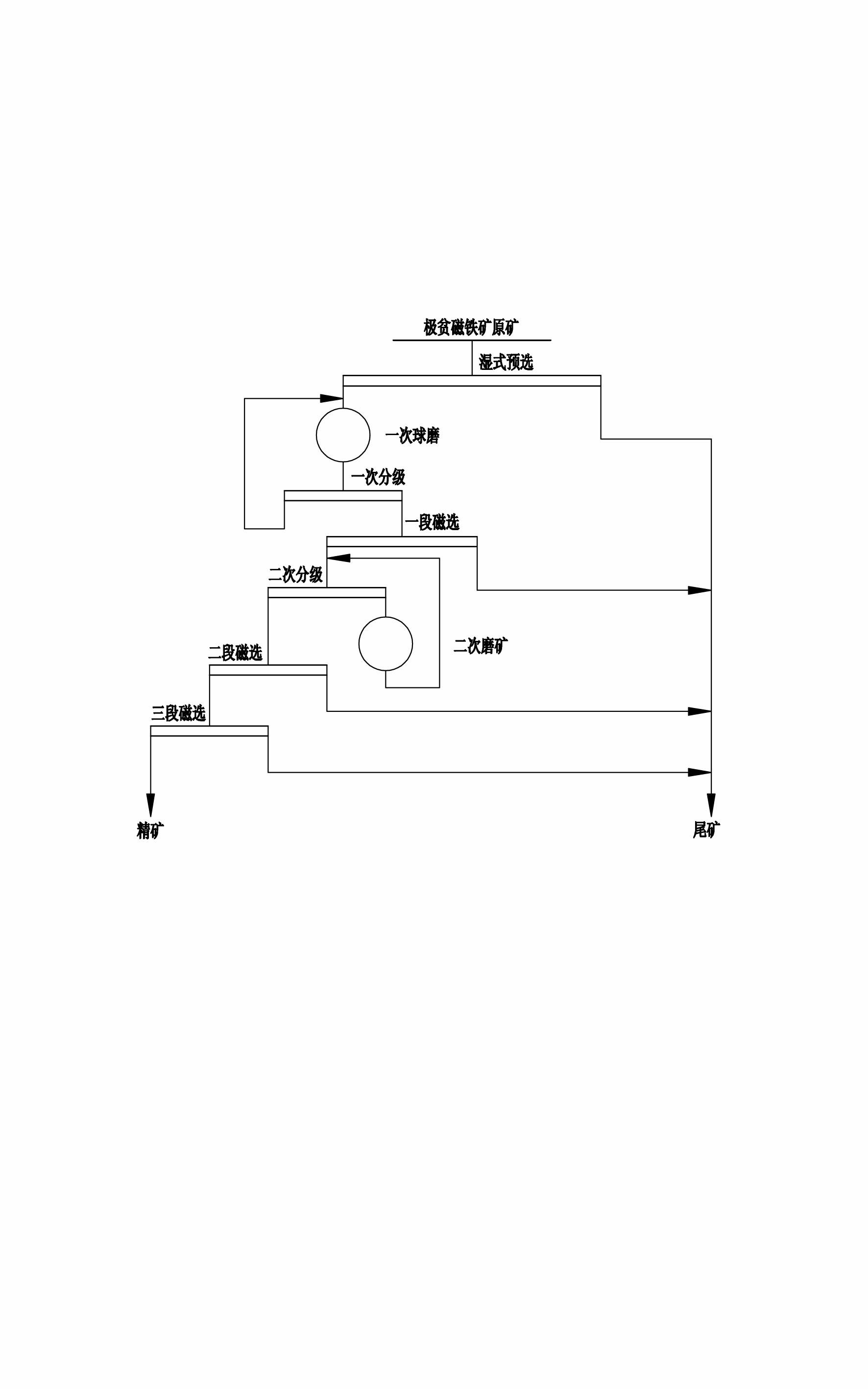 Extremely lean magnetite beneficiating process