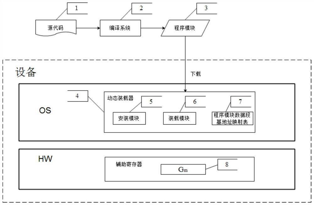 A method of dynamic loading of program modules