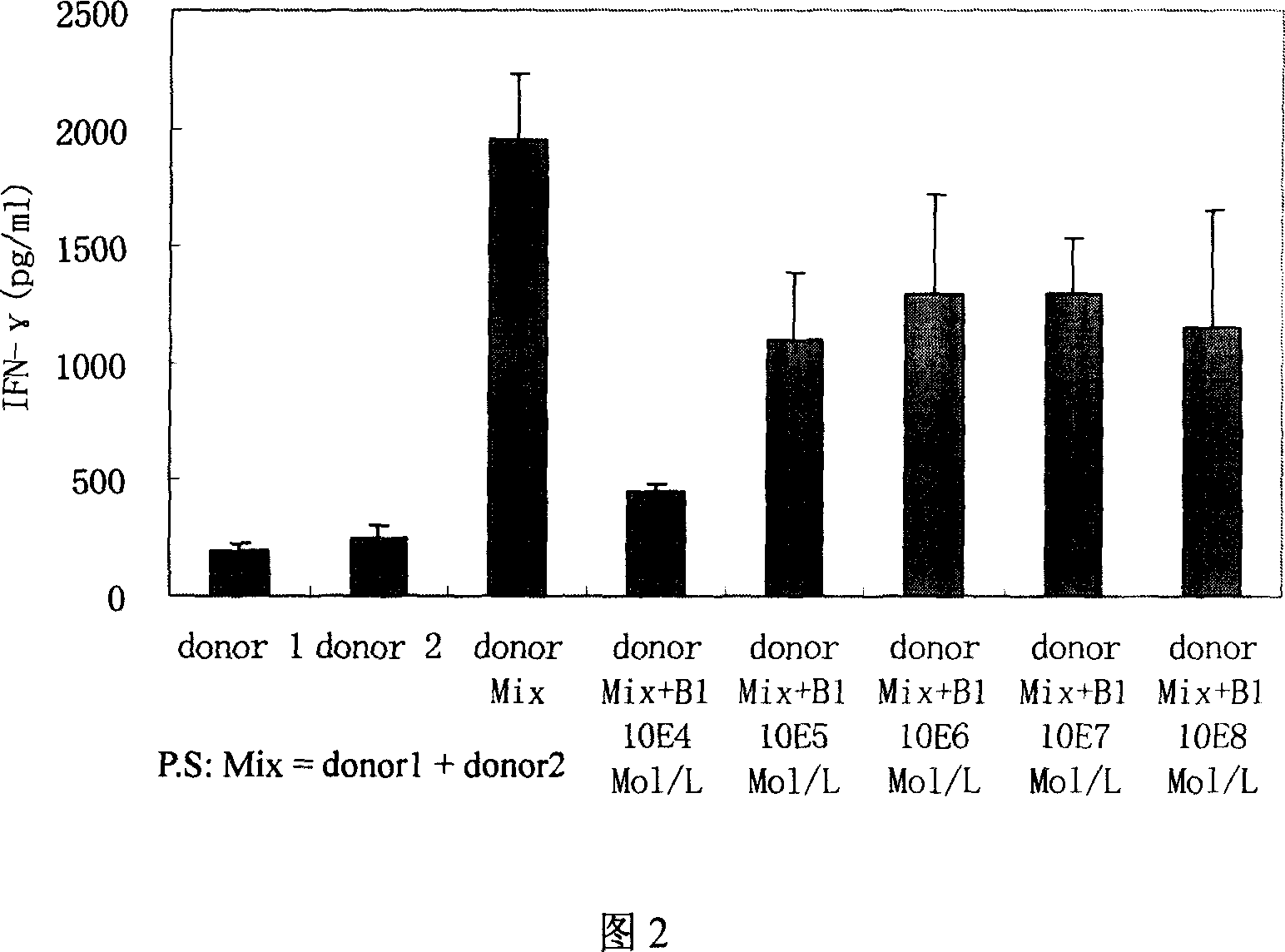 Application of ring icariine in the preparation of medicine for preventing and treating organ transplantation rejection