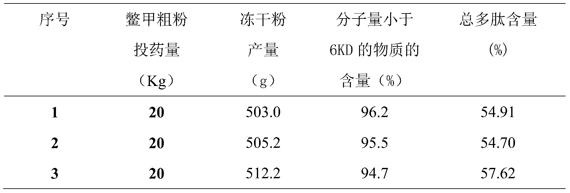 Preparation method and application of turtle shell active polypeptide extractive