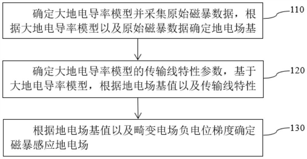 Magnetic storm induction geoelectric field calculation method and device considering coast effect