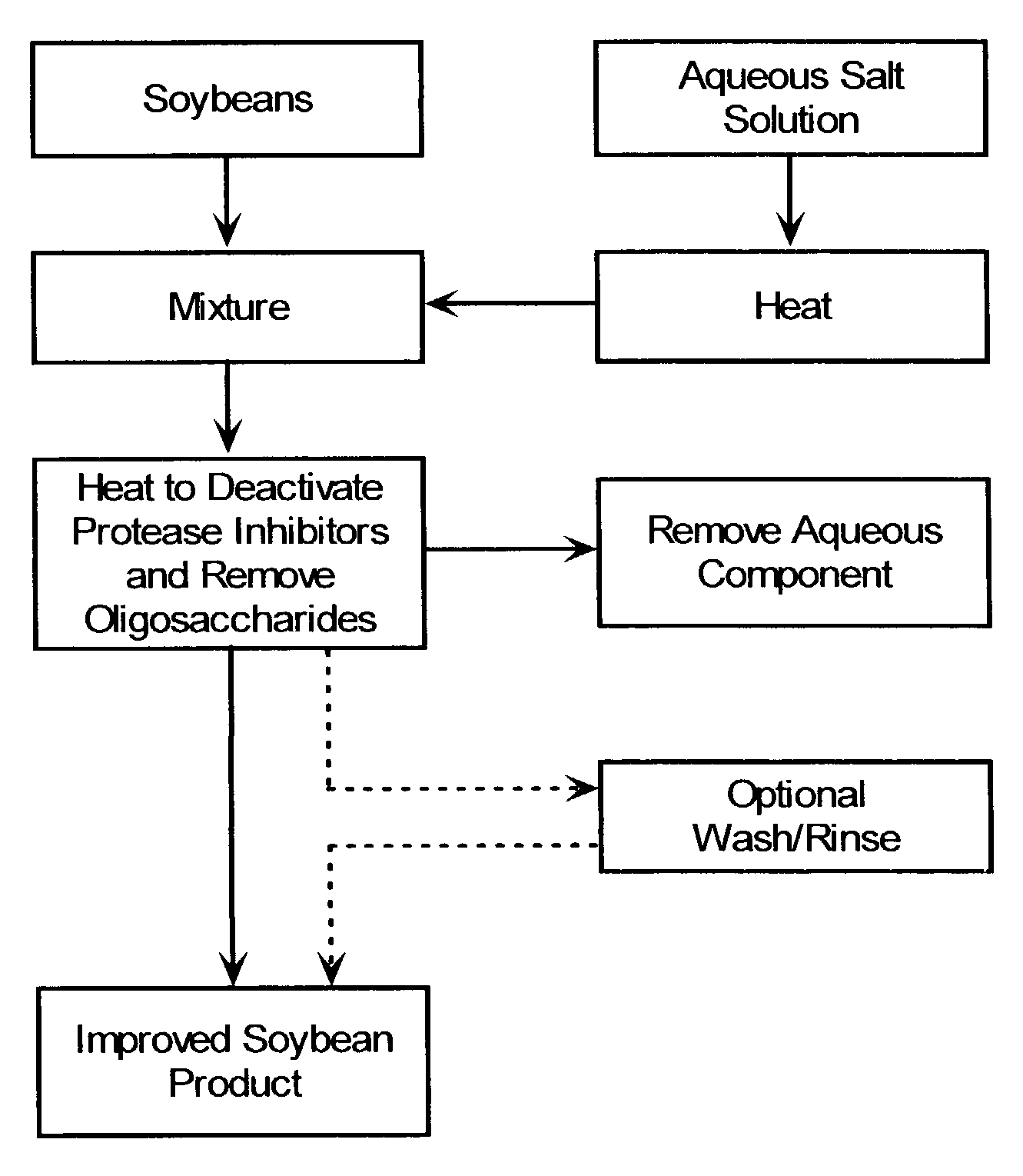 Method for preparing improved soybean products