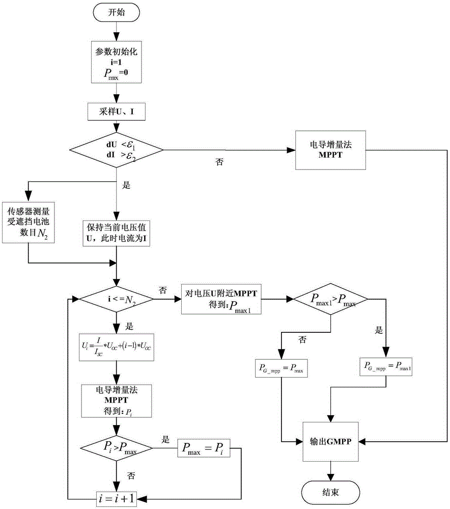 Multi-peak photovoltaic array maximum power point tracking algorithm based on jump strategy