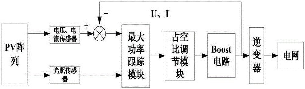 Multi-peak photovoltaic array maximum power point tracking algorithm based on jump strategy