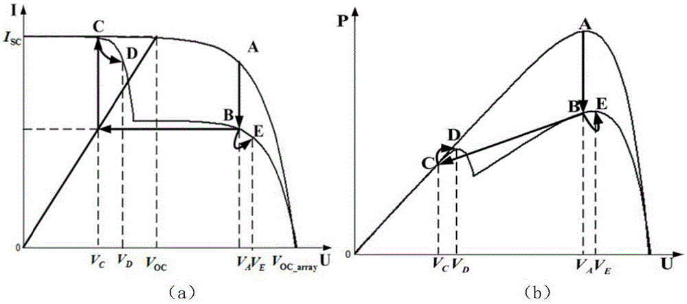 Multi-peak photovoltaic array maximum power point tracking algorithm based on jump strategy