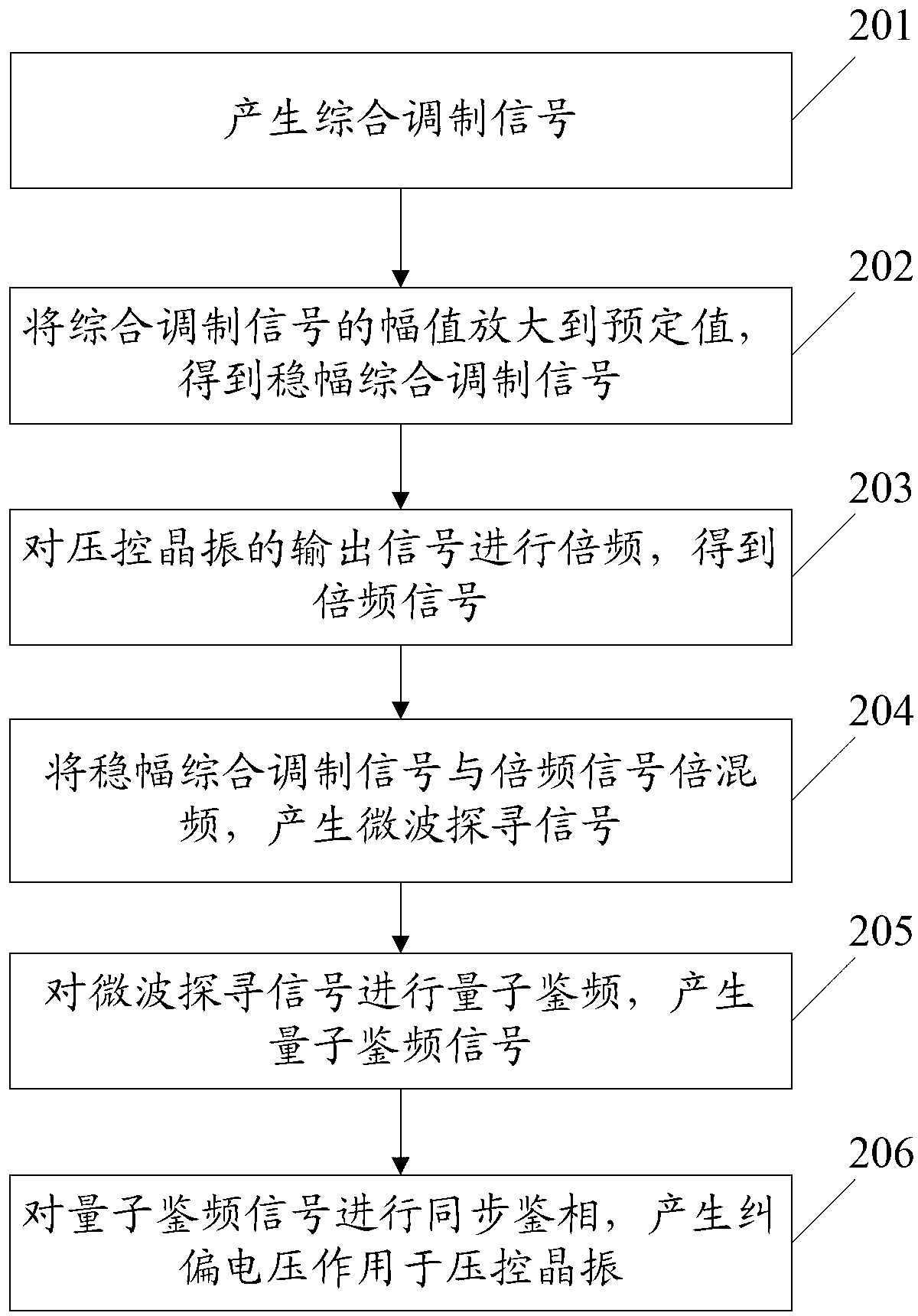 Atomic frequency standard and servo locking method