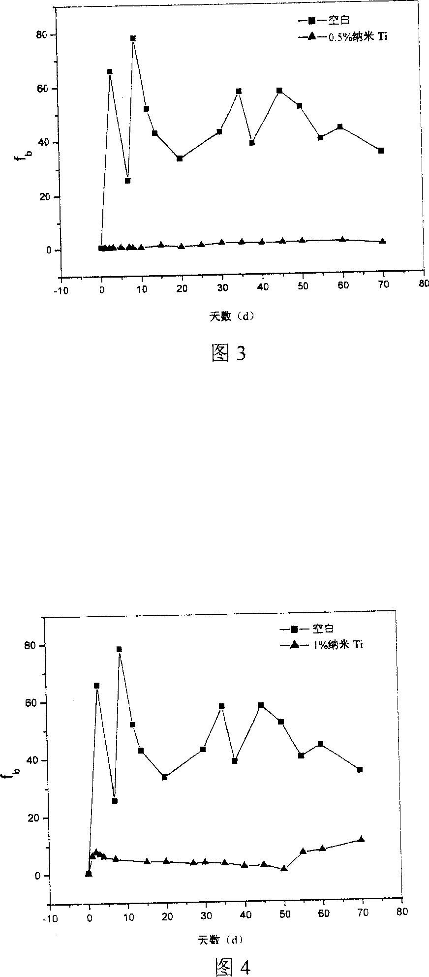 Organic protective paint having low adding quantity of nano titanium particle and its preparation method