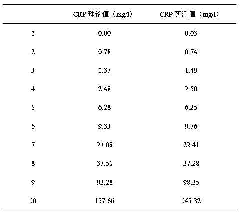 Method for improving sensitivity and linearity of latex reagent