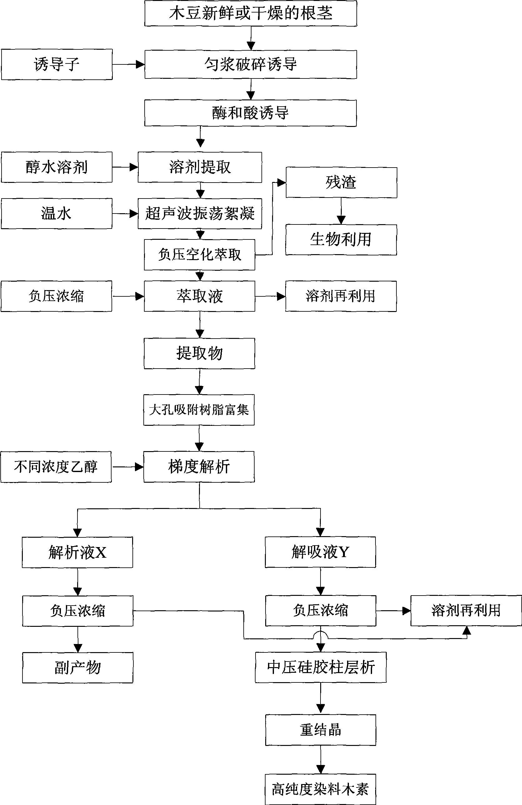 Method for extracting, separating and purifying genistein from pigeon pea rhizome