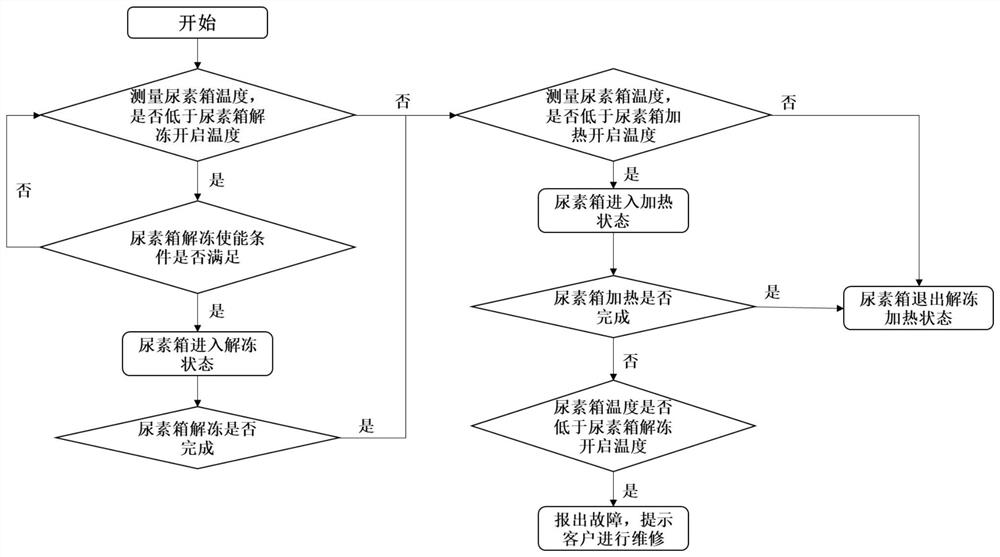 A control method for urea tank thawing and heating state