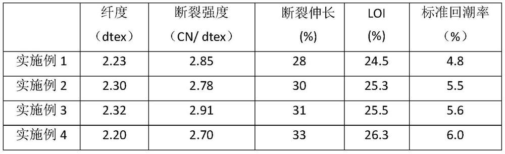 Preparation method of halogen-free flame-retardant polyacrylonitrile fiber