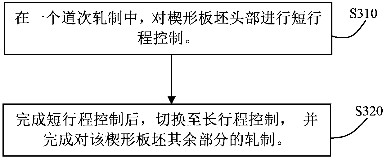 Control method of hot rolling width of wedge-shaped slab