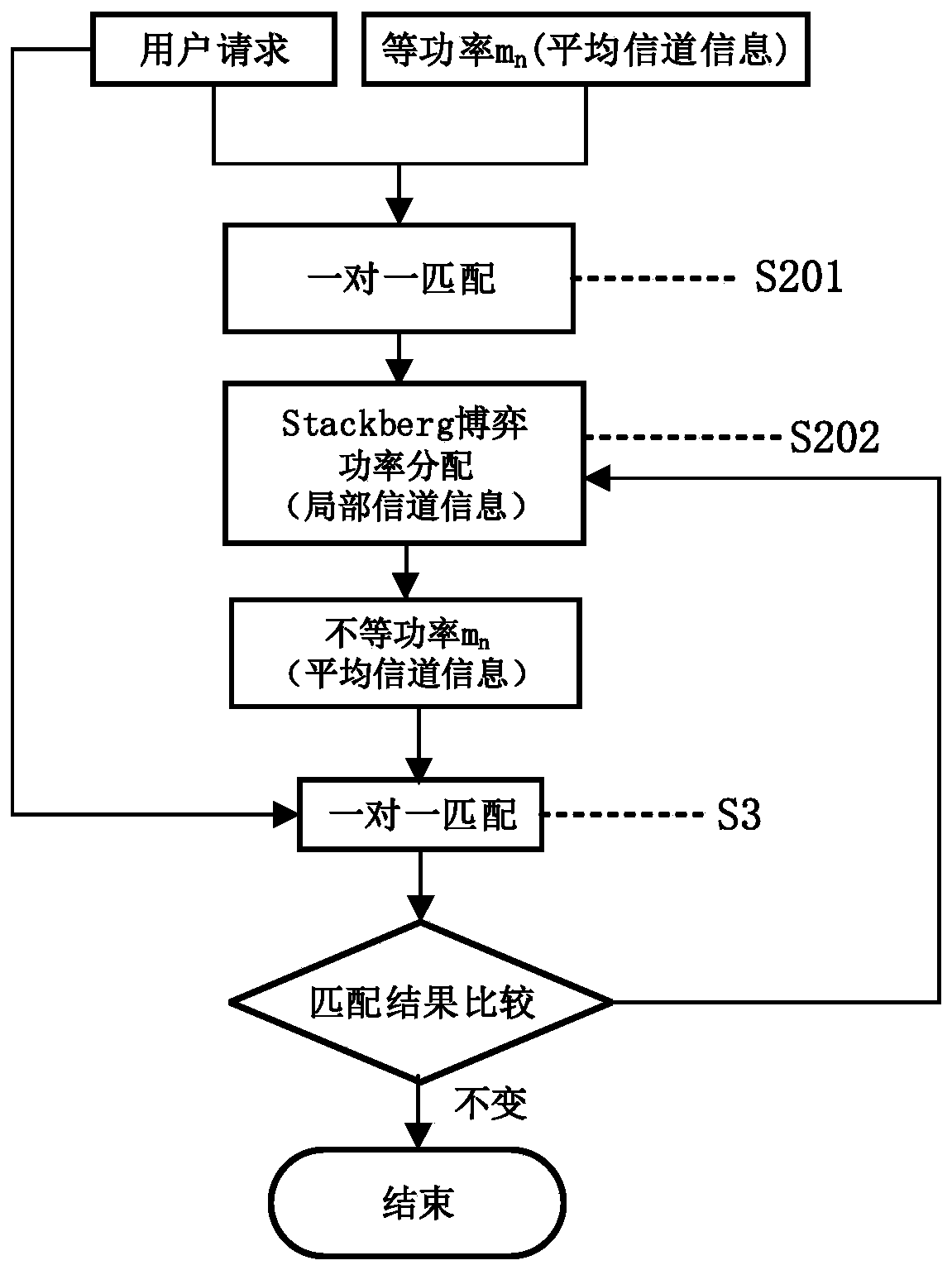 Virtual wireless network resource allocation method based on channel pricing