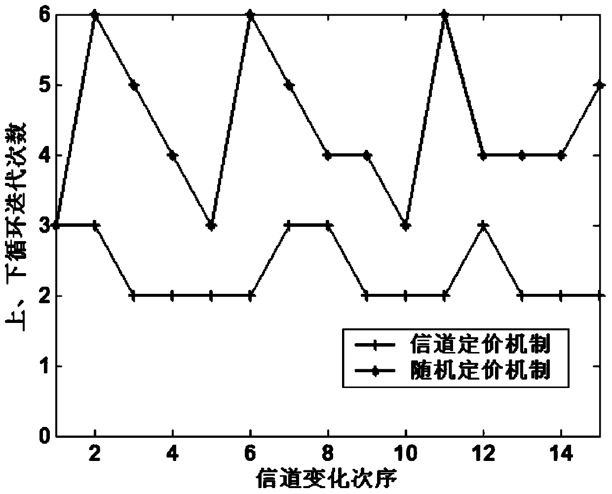 Virtual wireless network resource allocation method based on channel pricing