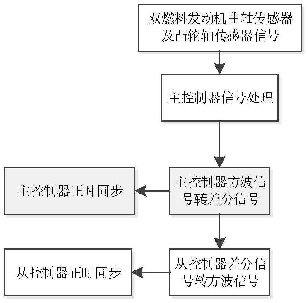 Timing Synchronization Method for Distributed Control System of Micro-ignition Dual-fuel Engine