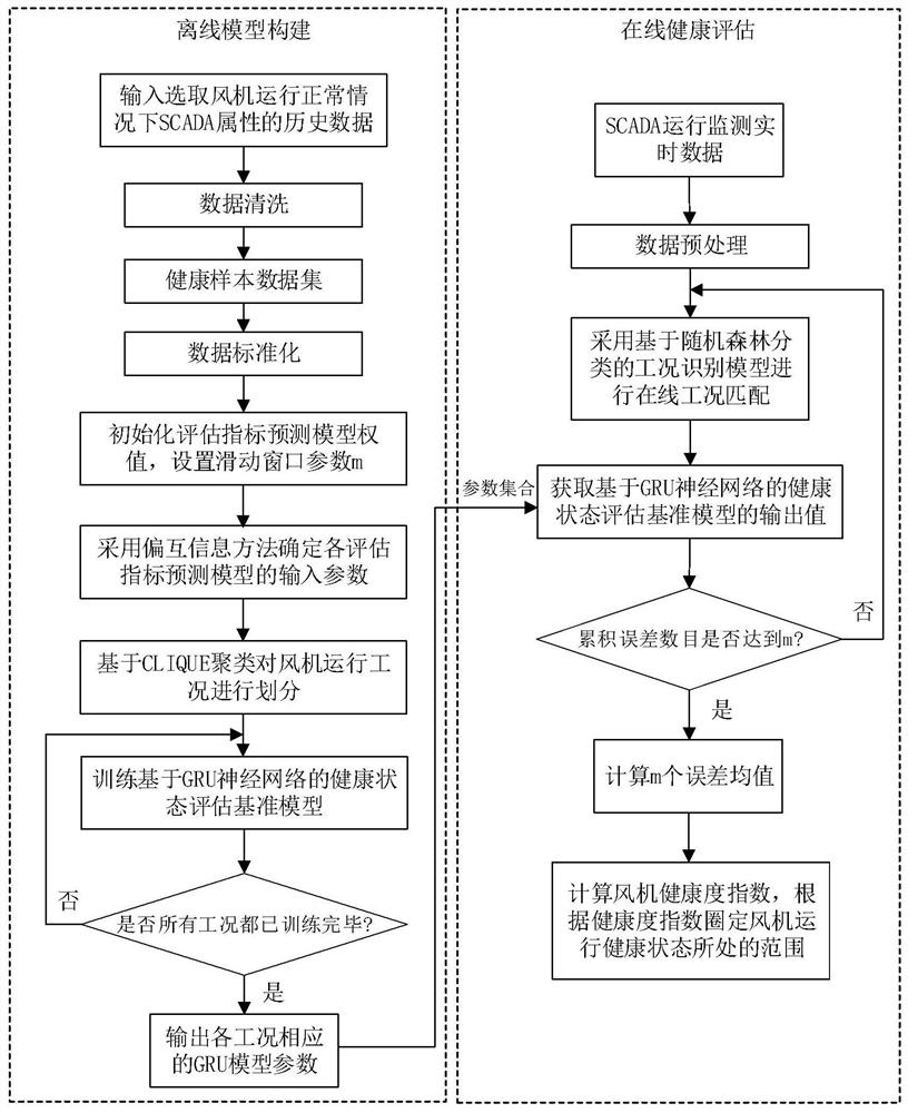 Fan health state evaluation method based on GRU neural network