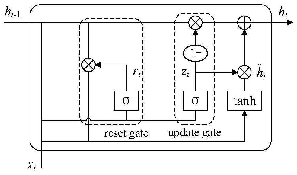 Fan health state evaluation method based on GRU neural network