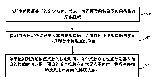 Touch screen unlocking method and device