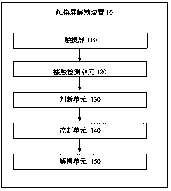 Touch screen unlocking method and device