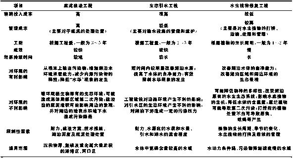 Method for controlling endogenous pollution of lakes and water reservoirs