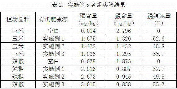 Cadmium-reducing selenium-enriched organic fertilizer for crops as well as preparation method and application thereof