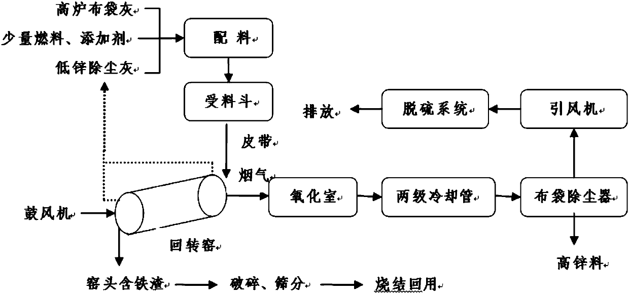 Method for producing iron-containing slag and high zinc materials through cloth bag dedusting ash