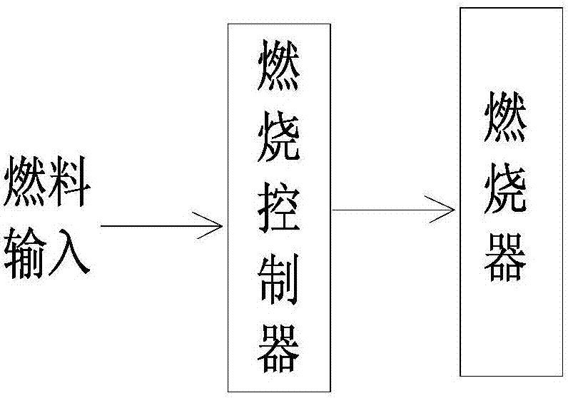 A remote-controllable, safe and energy-saving combustion controller