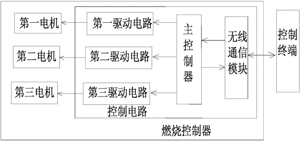 A remote-controllable, safe and energy-saving combustion controller